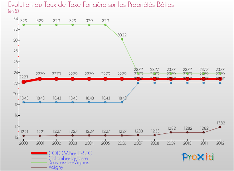 Evolution du taux de la taxe foncière sur le bati pour COLOMBé-LE-SEC et les communes proches de 2000 à 2012 Comparaison des taux de taxe foncière sur le bati pour COLOMBé-LE-SEC et les communes voisines de 2000 à 2012
