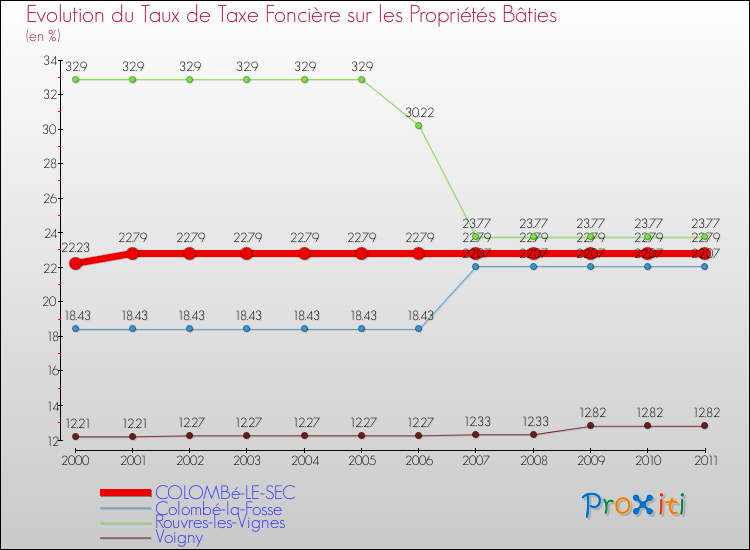 Evolution du taux de la taxe foncière sur le bati pour COLOMBé-LE-SEC et les communes proches Comparaison des taux de taxe foncière sur le bati pour COLOMBé-LE-SEC et les communes voisines