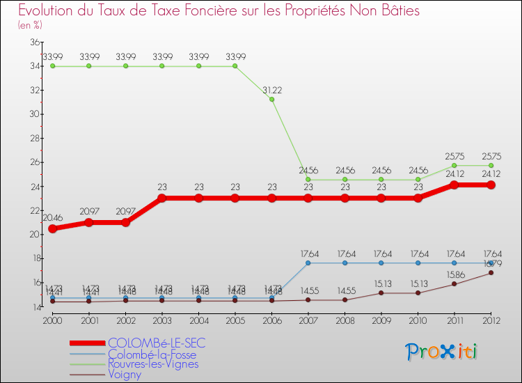 Evolution du taux de la taxe foncière sur les immeubles et terrains non batis pour COLOMBé-LE-SEC et les communes proches de 2000 à 2012 Comparaison des taux de la taxe foncière sur les immeubles et terrains non batis pour COLOMBé-LE-SEC et les communes voisines de 2000 à 2012