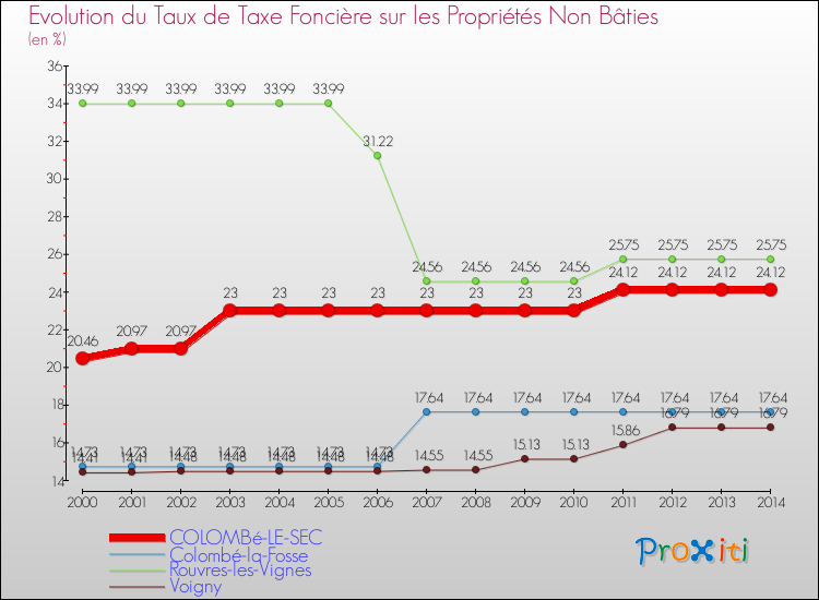 Evolution du taux de la taxe foncière sur les immeubles et terrains non batis pour COLOMBé-LE-SEC et les communes proches de 2000 à 2014 Comparaison des taux de la taxe foncière sur les immeubles et terrains non batis pour COLOMBé-LE-SEC et les communes voisines de 2000 à 2014