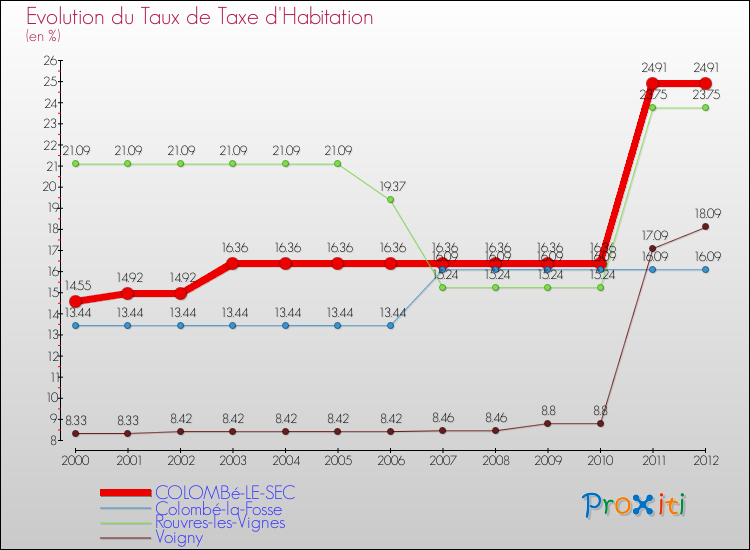 Evolution du taux de la taxe d'habitation pour COLOMBé-LE-SEC et les communes proches Comparaison des taux de la taxe d'habitation pour COLOMBé-LE-SEC et les communes voisines