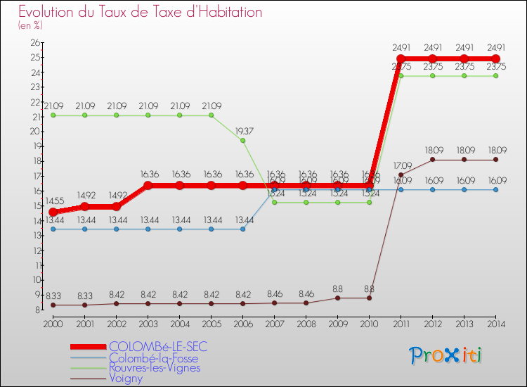 Evolution du taux de la taxe d'habitation pour COLOMBé-LE-SEC et les communes proches de 2000 à 2014 Comparaison des taux de la taxe d'habitation pour COLOMBé-LE-SEC et les communes voisines de 2000 à 2014