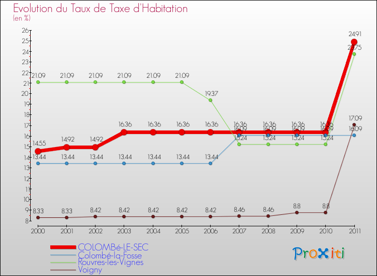 Evolution du taux de la taxe d'habitation pour COLOMBé-LE-SEC et les communes proches Comparaison des taux de la taxe d'habitation pour COLOMBé-LE-SEC et les communes voisines