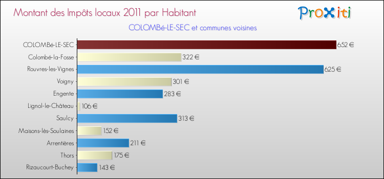 Montant des impôts locaux par Habitant pour COLOMBé-LE-SEC et les communes proches Comparaison des impôts locaux par habitant pour COLOMBé-LE-SEC et les communes voisines