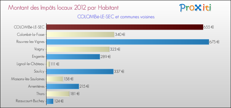 Montant des impôts locaux par Habitant pour COLOMBé-LE-SEC et les communes proches Comparaison des impôts locaux par habitant pour COLOMBé-LE-SEC et les communes voisines
