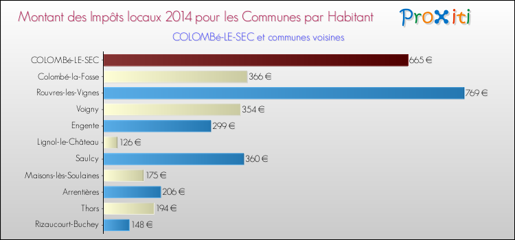 Montant des impôts locaux par Habitant pour COLOMBé-LE-SEC et les communes proches en 2014 Comparaison des impôts locaux par habitant pour COLOMBé-LE-SEC et les communes voisines en 2014