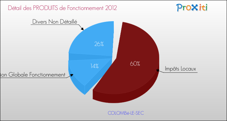 Décomposition du Budget de Fonctionnement 2012 de la commune de COLOMBé-LE-SEC Budget de Fonctionnement 2012 pour la commune de COLOMBé-LE-SEC