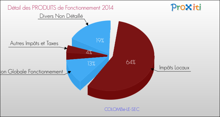 Décomposition du Budget de Fonctionnement 2014 de la commune de COLOMBé-LE-SEC Budget de Fonctionnement 2014 pour la commune de COLOMBé-LE-SEC