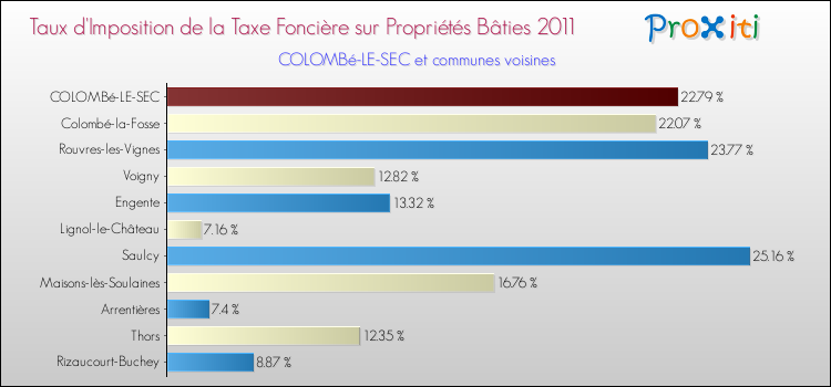 Taux d'imposition de la taxe foncière sur le bati 2011 pour COLOMBé-LE-SEC et les communes proches Comparaison des taux d'imposition de la taxe foncière sur le bati 2011 pour COLOMBé-LE-SEC et les communes voisines