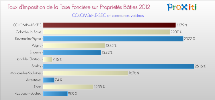 Taux d'imposition de la taxe foncière sur le bati 2012 pour COLOMBé-LE-SEC et les communes proches Comparaison des taux d'imposition de la taxe foncière sur le bati 2012 pour COLOMBé-LE-SEC et les communes voisines