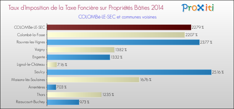 Taux d'imposition de la taxe foncière sur le bati 2014 pour COLOMBé-LE-SEC et les communes proches Comparaison des taux d'imposition de la taxe foncière sur le bati 2014 pour COLOMBé-LE-SEC et les communes voisines