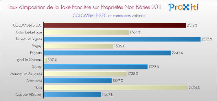 Taux d'imposition de la taxe foncière sur les immeubles et terrains non batis 2011 pour COLOMBé-LE-SEC et les communes proches Comparaison des taux d'imposition de la taxe foncière sur les immeubles et terrains non batis 2011 pour COLOMBé-LE-SEC et les communes voisines