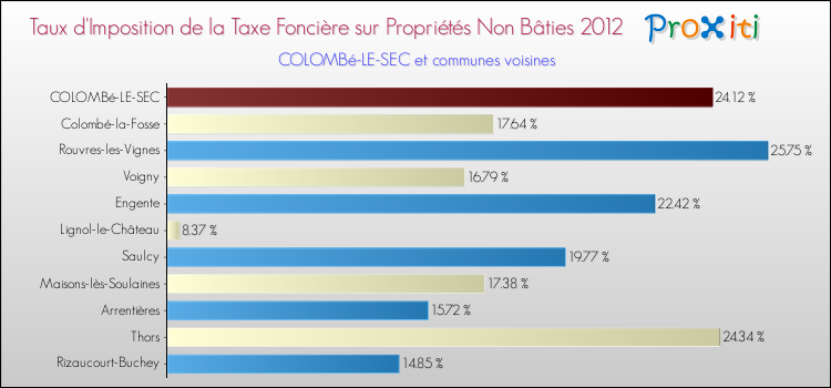 Taux d'imposition de la taxe foncière sur les immeubles et terrains non batis 2012 pour COLOMBé-LE-SEC et les communes proches Comparaison des taux d'imposition de la taxe foncière sur les immeubles et terrains non batis 2012 pour COLOMBé-LE-SEC et les communes voisines