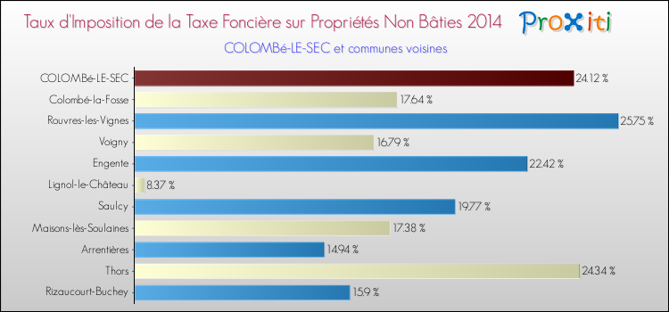Taux d'imposition de la taxe foncière sur les immeubles et terrains non batis 2014 pour COLOMBé-LE-SEC et les communes proches Comparaison des taux d'imposition de la taxe foncière sur les immeubles et terrains non batis 2014 pour COLOMBé-LE-SEC et les communes voisines