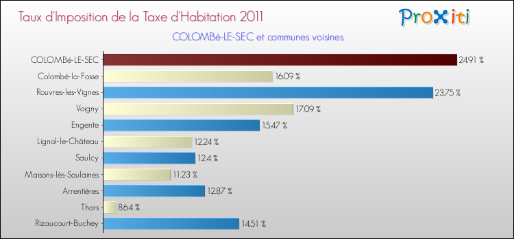 Taux d'imposition de la taxe d'habitation 2011 pour COLOMBé-LE-SEC et les communes proches Comparaison des taux d'imposition de la taxe d'habitation 2011 pour COLOMBé-LE-SEC et les communes voisines