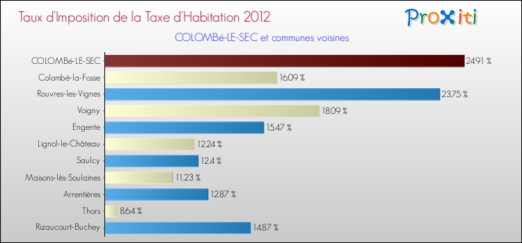 Taux d'imposition de la taxe d'habitation 2012 pour COLOMBé-LE-SEC et les communes proches Comparaison des taux d'imposition de la taxe d'habitation 2012 pour COLOMBé-LE-SEC et les communes voisines
