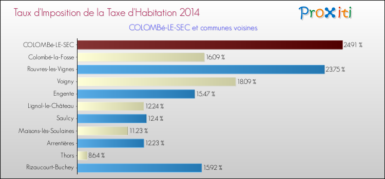 Taux d'imposition de la taxe d'habitation 2014 pour COLOMBé-LE-SEC et les communes proches Comparaison des taux d'imposition de la taxe d'habitation 2014 pour COLOMBé-LE-SEC et les communes voisines