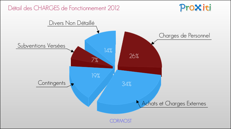 Décomposition des Charges de Fonctionnement 2012 de la commune de CORMOST Charges de Fonctionnement 2012 pour la commune de CORMOST