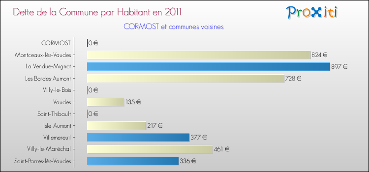 Dette par habitant de la commune en 2011 pour CORMOST et les communes proches Comparaison de la dette par habitant de la commune en 2011 pour CORMOST et les communes voisines