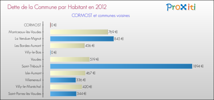 Dette par habitant de la commune en 2012 pour CORMOST et les communes proches Comparaison de la dette par habitant de la commune en 2012 pour CORMOST et les communes voisines