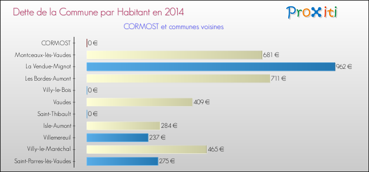 Dette par habitant de la commune en 2014 pour CORMOST et les communes proches Comparaison de la dette par habitant de la commune en 2014 pour CORMOST et les communes voisines