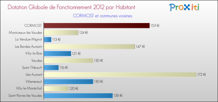 Montant des dotations globales de fonctionnement DGF par Habitant pour CORMOST et les communes proches Comparaison des des dotations globales de fonctionnement DGF par habitant pour CORMOST et les communes voisines