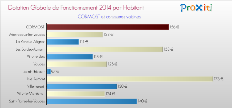 Montant des dotations globales de fonctionnement DGF par Habitant pour CORMOST et les communes proches en 2014. Comparaison des des dotations globales de fonctionnement DGF par habitant pour CORMOST et les communes voisines en 2014.