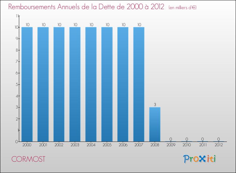 Evolution de l'annuité de la dette pour la commune de CORMOST de 2000 à 2012 Annuités de la dette pour CORMOST de 2000 à 2012