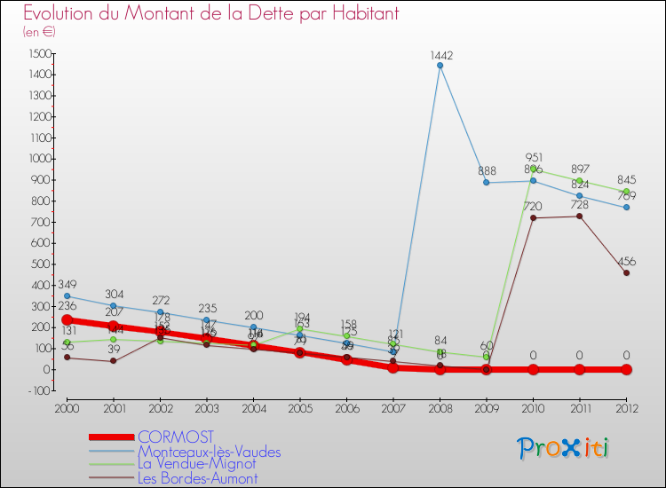 Evolution de la dette par habitant pour la commune de CORMOST et les communes proches de 2000 à 2012 Comparaison de la dette par habitant pour CORMOST et les communes voisines de 2000 à 2012