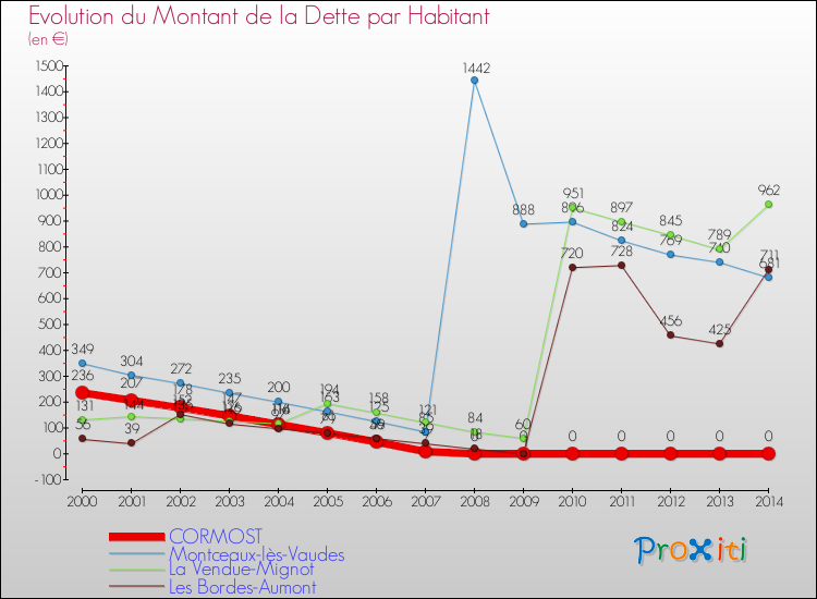 Evolution de la dette par habitant pour la commune de CORMOST et les communes proches de 2000 à 2014 Comparaison de la dette par habitant pour CORMOST et les communes voisines de 2000 à 2014