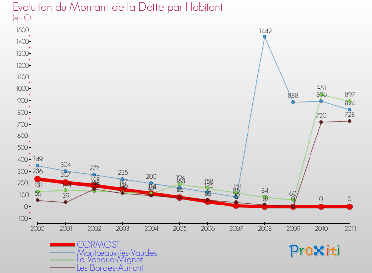 Evolution de la dette par habitant pour la commune de CORMOST et les communes proches Comparaison de la dette par habitant pour CORMOST et les communes voisines