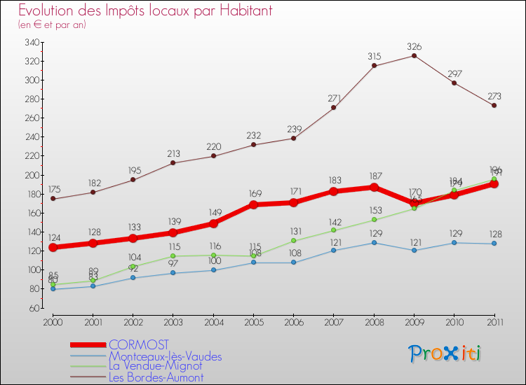 Evolution et montant des impôts locaux par Habitant pour CORMOST et les communes proches Comparaison des impôts locaux par habitant pour CORMOST et les communes voisines