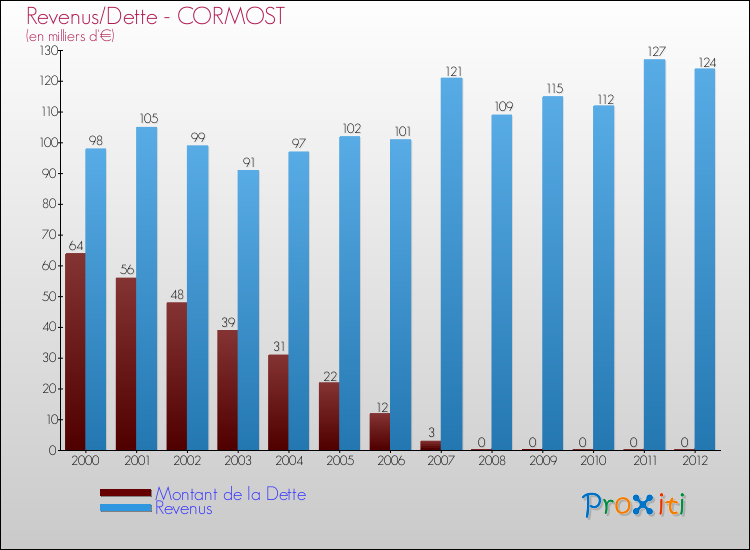 Evolution comparée de la dette et des revenus pour la commune de CORMOST de 2000 à 2012 Comparaison de la dette et des revenus pour CORMOST de 2000 à 2012
