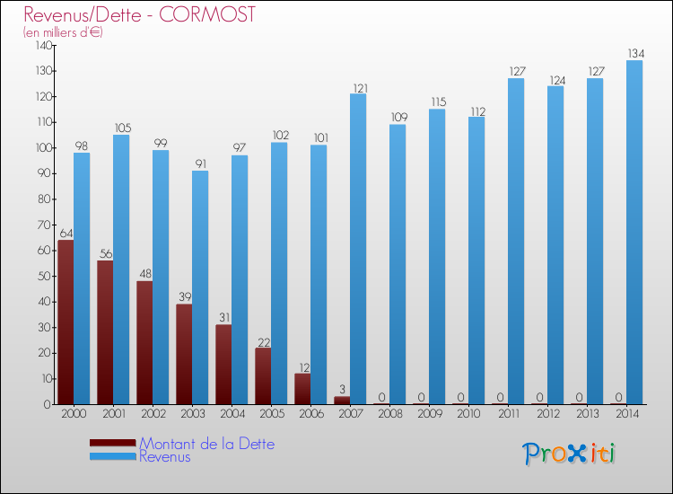 Evolution comparée de la dette et des revenus pour la commune de CORMOST de 2000 à 2014 Comparaison de la dette et des revenus pour CORMOST de 2000 à 2014