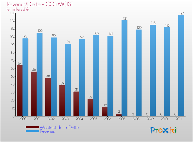 Evolution comparée de la dette et des revenus pour la commune de CORMOST de 2000 à 2011 Comparaison de la dette et des revenus pour CORMOST de 2000 à 2011