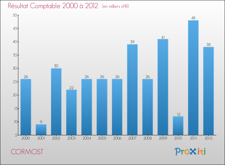 Evolution du résultat comptable pour la commune de CORMOST de 2000 à 2012 Evolution du résultat comptable pour CORMOST de 2000 à 2012