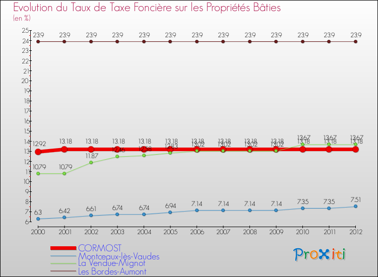 Evolution du taux de la taxe foncière sur le bati pour CORMOST et les communes proches de 2000 à 2012 Comparaison des taux de taxe foncière sur le bati pour CORMOST et les communes voisines de 2000 à 2012