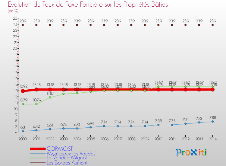 Evolution du taux de la taxe foncière sur le bati pour CORMOST et les communes proches de 2000 à 2014 Comparaison des taux de taxe foncière sur le bati pour CORMOST et les communes voisines de 2000 à 2014
