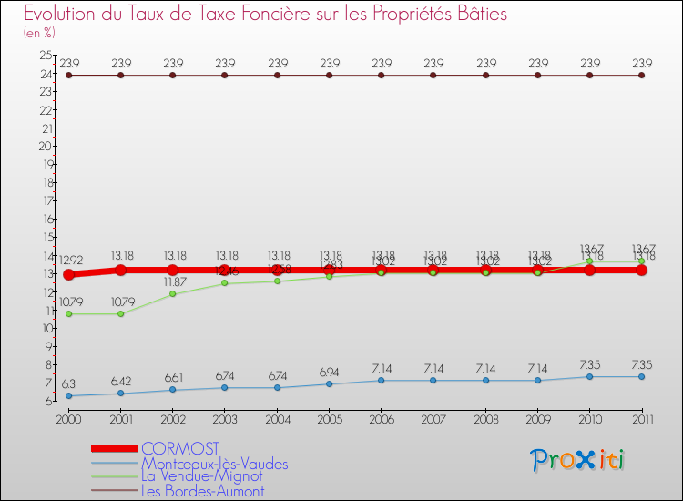 Evolution du taux de la taxe foncière sur le bati pour CORMOST et les communes proches Comparaison des taux de taxe foncière sur le bati pour CORMOST et les communes voisines