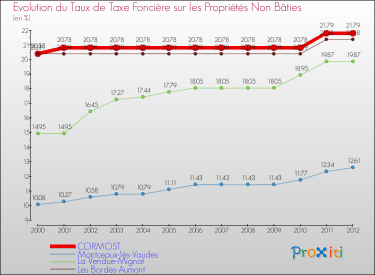 Evolution du taux de la taxe foncière sur les immeubles et terrains non batis pour CORMOST et les communes proches de 2000 à 2012 Comparaison des taux de la taxe foncière sur les immeubles et terrains non batis pour CORMOST et les communes voisines de 2000 à 2012