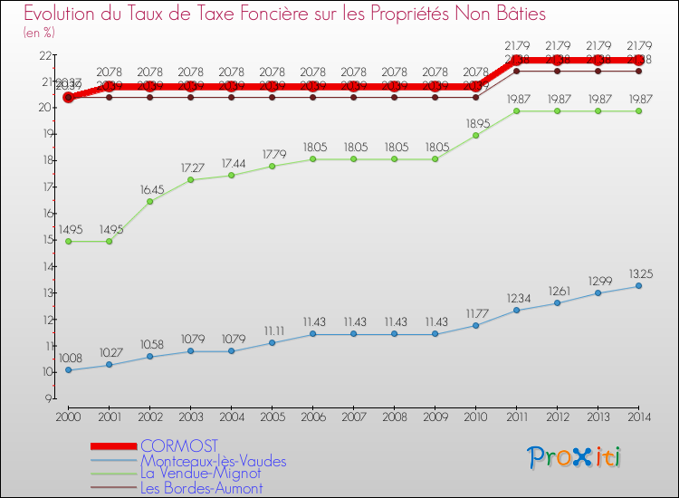 Evolution du taux de la taxe foncière sur les immeubles et terrains non batis pour CORMOST et les communes proches de 2000 à 2014 Comparaison des taux de la taxe foncière sur les immeubles et terrains non batis pour CORMOST et les communes voisines de 2000 à 2014