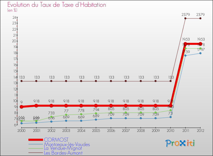 Evolution du taux de la taxe d'habitation pour CORMOST et les communes proches Comparaison des taux de la taxe d'habitation pour CORMOST et les communes voisines