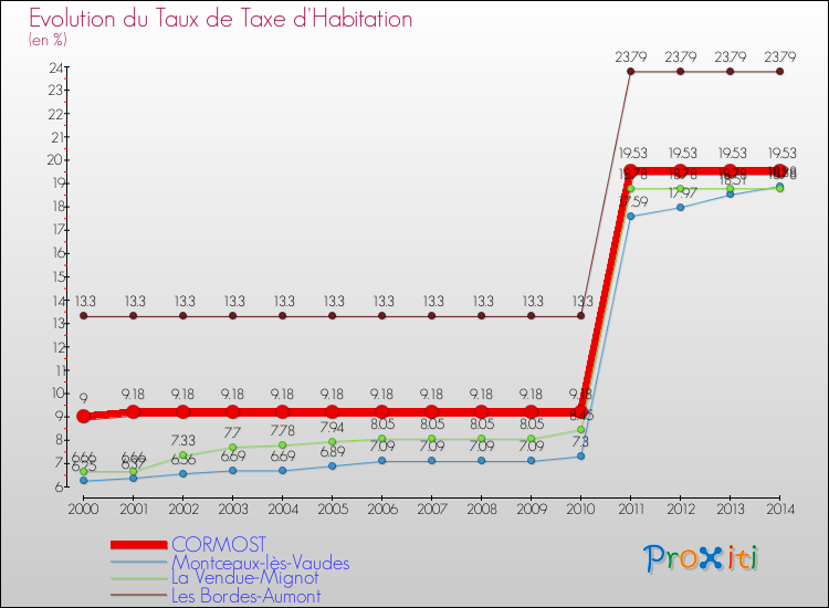 Evolution du taux de la taxe d'habitation pour CORMOST et les communes proches de 2000 à 2014 Comparaison des taux de la taxe d'habitation pour CORMOST et les communes voisines de 2000 à 2014