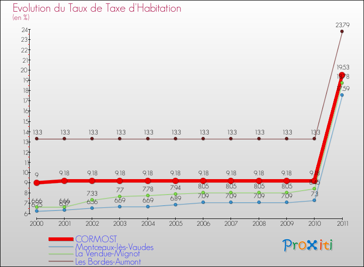 Evolution du taux de la taxe d'habitation pour CORMOST et les communes proches Comparaison des taux de la taxe d'habitation pour CORMOST et les communes voisines