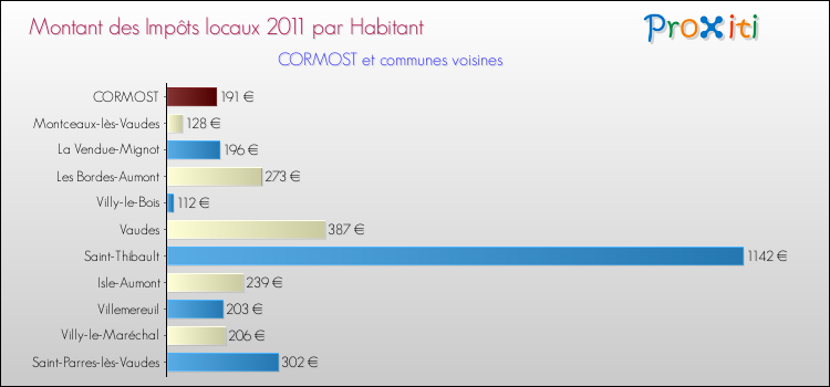 Montant des impôts locaux par Habitant pour CORMOST et les communes proches Comparaison des impôts locaux par habitant pour CORMOST et les communes voisines