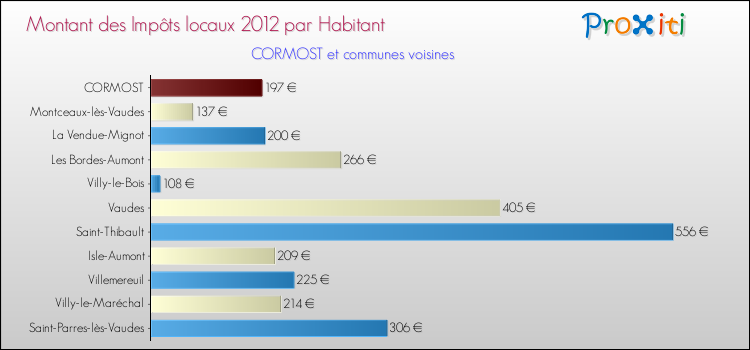 Montant des impôts locaux par Habitant pour CORMOST et les communes proches Comparaison des impôts locaux par habitant pour CORMOST et les communes voisines