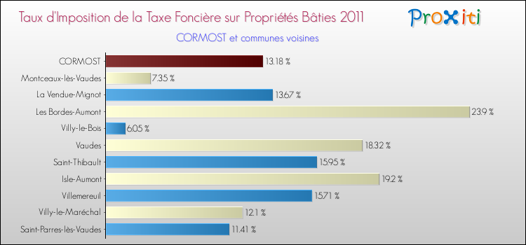 Taux d'imposition de la taxe foncière sur le bati 2011 pour CORMOST et les communes proches Comparaison des taux d'imposition de la taxe foncière sur le bati 2011 pour CORMOST et les communes voisines