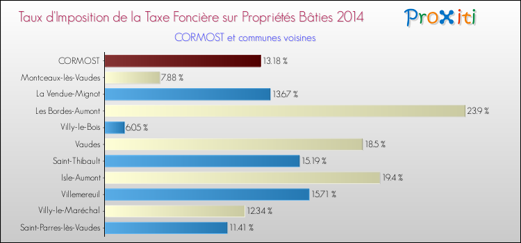 Taux d'imposition de la taxe foncière sur le bati 2014 pour CORMOST et les communes proches Comparaison des taux d'imposition de la taxe foncière sur le bati 2014 pour CORMOST et les communes voisines