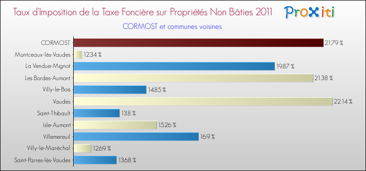 Taux d'imposition de la taxe foncière sur les immeubles et terrains non batis 2011 pour CORMOST et les communes proches Comparaison des taux d'imposition de la taxe foncière sur les immeubles et terrains non batis 2011 pour CORMOST et les communes voisines
