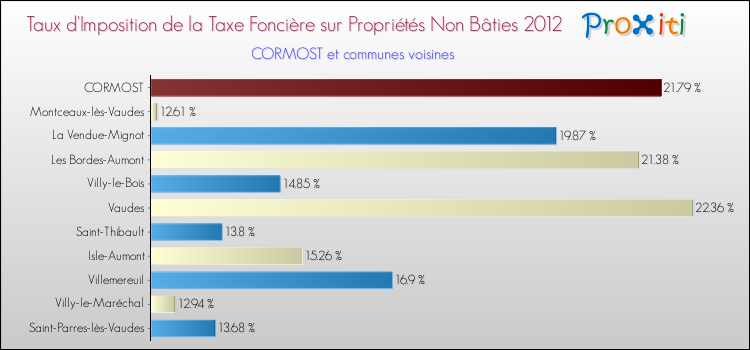 Taux d'imposition de la taxe foncière sur les immeubles et terrains non batis 2012 pour CORMOST et les communes proches Comparaison des taux d'imposition de la taxe foncière sur les immeubles et terrains non batis 2012 pour CORMOST et les communes voisines